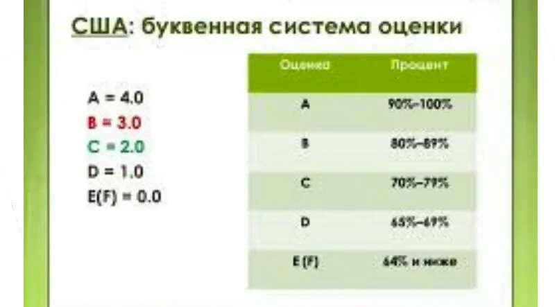 Буквенная система оценивания в США. Американская система оценок. Буквенная система оценок. Система оценок в Америке.