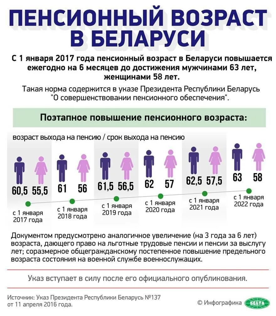 Увеличение льготного. Возраст выхода на пенсию в Белоруссии. Пенсия в Белоруссии Возраст выхода на пенсию. Пенсионный Возраст в Белоруссии в 2020. Пенсионный Возраст в Беларуси в 2020.