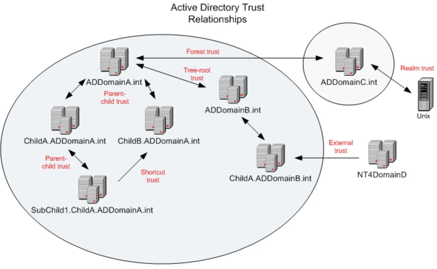 Физическая структура Active Directory. Сайты Active Directory. Схема Active Directory. Архитектура Active Directory схема. Ad active