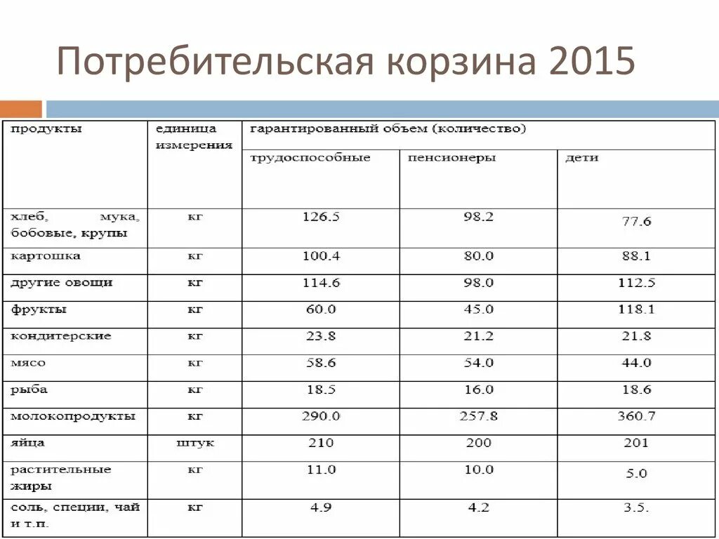 Состав продуктовой корзины. Потребительскаяеорзина. Потребительская корзина. Потребительная корзина. Структура потребительской корзины.