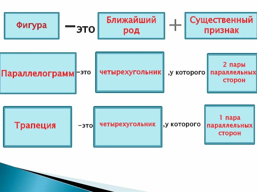 Родовые и видовые признаки. Родовое понятие ромба. Ближайшее родовое понятие прямоугольника. Родовое понятие параллелограмма. Ближайшее родовое понятие квадрат.