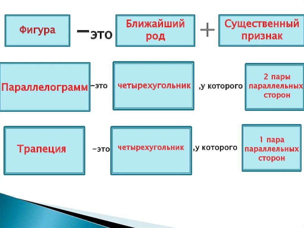 Родовое и видовое понятие. Родовое понятие ромба. Ближайшее родовое понятие прямоугольника. Родовое понятие параллелограмма. Ближайшее родовое понятие квадрат.