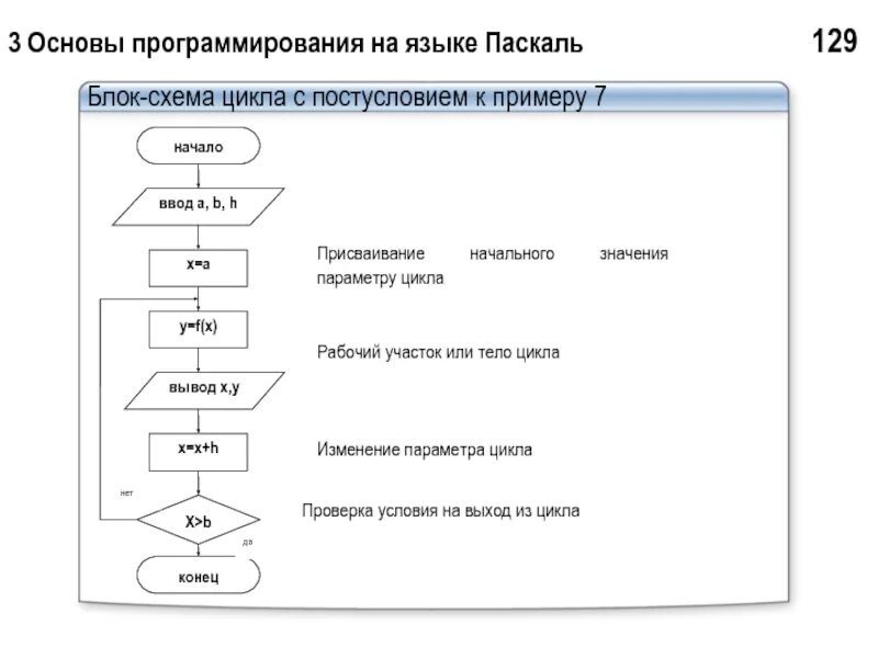 Ключевые слова циклов языка с