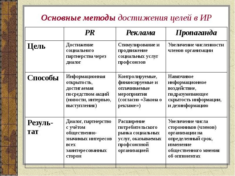Методы достижения цели рсдрп. Методы достижения цели. пср методы достижения целей. способы достижения целей меньшевиков. партия большевики методы достижения цели.