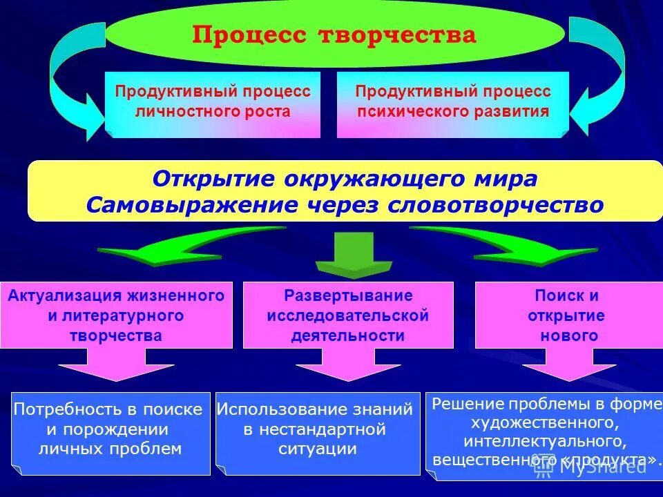 определение слова творчество. творчество -- процесс деятельности,. процесс творчества в литературе. фазы и этапы творческого процесса. литературно-художественное произведение как художественное целое.
