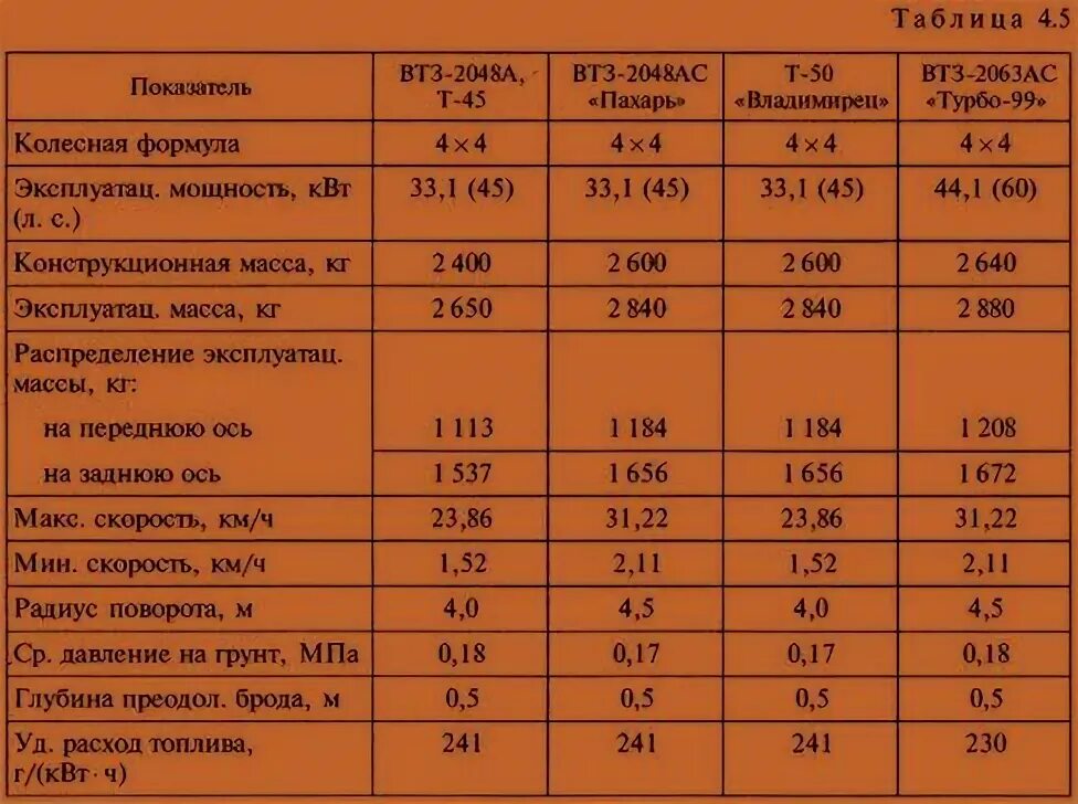 Двигатель трактора т 25 технические характеристики. Т-25 трактор характеристики. Технические характеристики заправочные емкости трактора т 30 а 80. Объем двигателя т 25 трактора. Расхода топлива тракторов в час