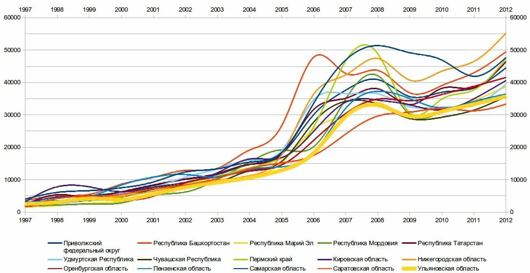 Price statistics. График стоимости жилья в России за 20 лет. Рынок недвижимости график. Рост стоимости недвижимости статистика по годам. Динамика роста цен на недвижимость.