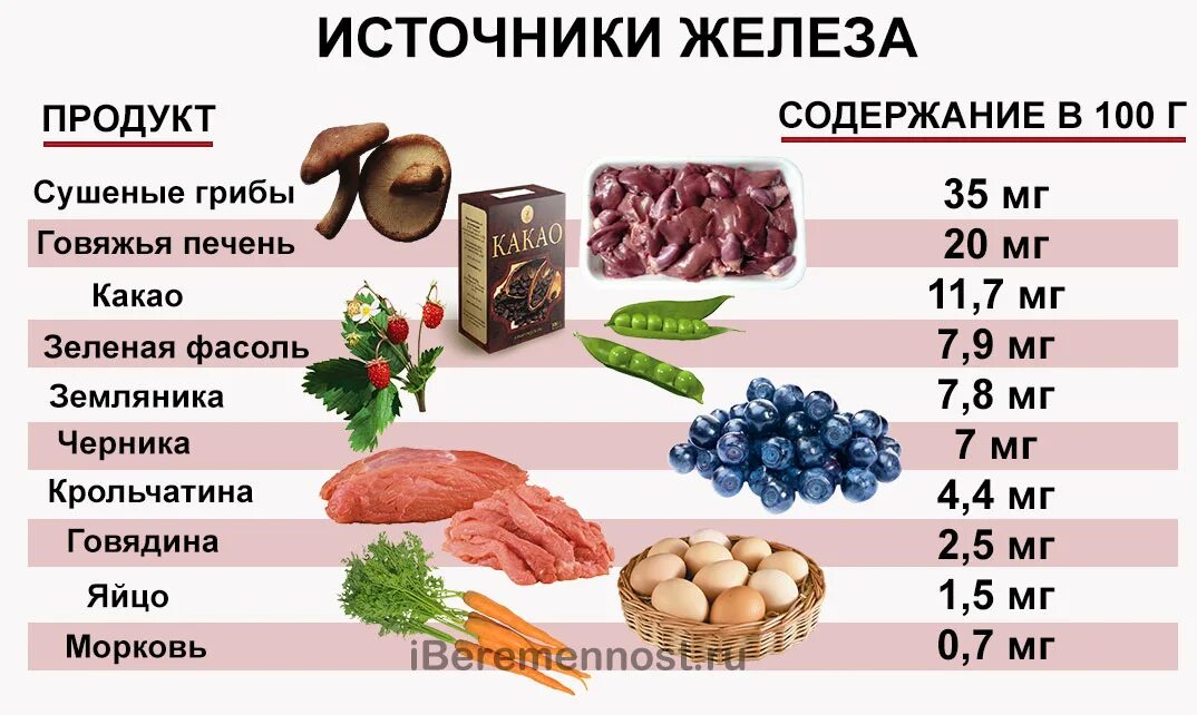 Гемоглобин что нужно пить. Железосодержащие продукты питания при анемии. Продукты богатые железом при анемии таблица. Еда богатая железом при анемии таблица. Железосодержащие продукты при анемии у детей.