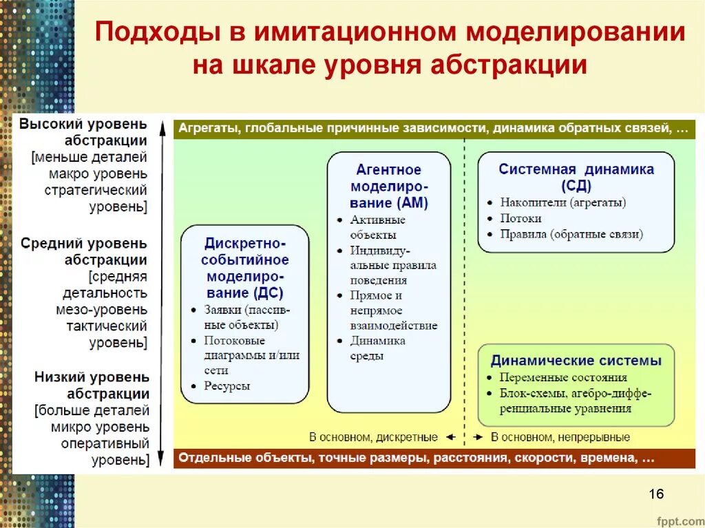 Имитационное моделирование метод монте карло в управлении рисками. Подходы в имитационном моделировании на шкале уровня абстракции. Подходы имитационного моделирования. Три подхода имитационного моделирования. Шеннон роберт имитационное моделирование.