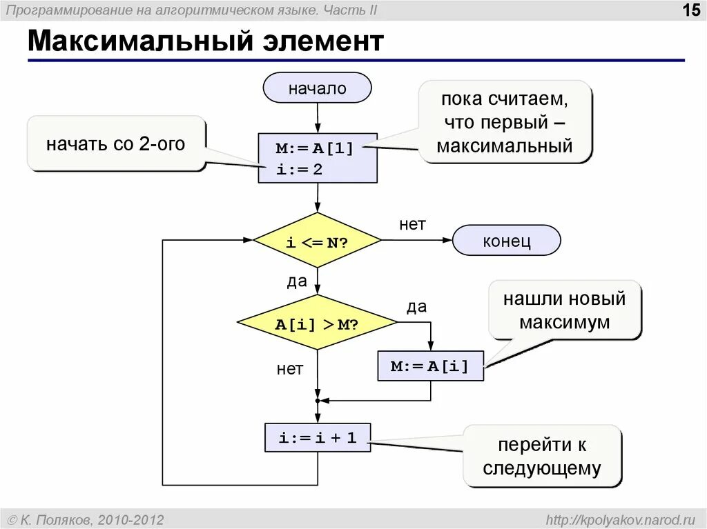 Алгоритм массива в программировании. Массив в алгоритмическом языке. Цикл на алгоритмическом языке. Алгоритмический язык. Элементы программирования.