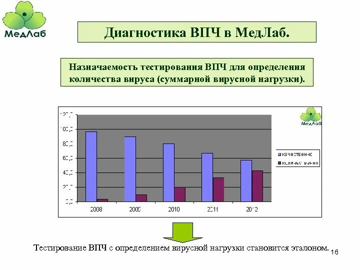 Суммарная вирусная нагрузка. Впч нагрузка. суммарная вирусная нагрузка впч норма. впч 16 вирусная нагрузка. повышенная вирусная нагрузка впч что это.