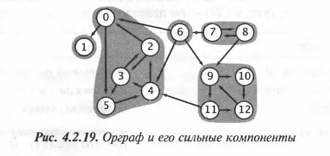 Сильная компонента. Число связанных компонентов графа. Ожидание для презентации. Компоненты связности неориентированного графа. Сильная компонента.