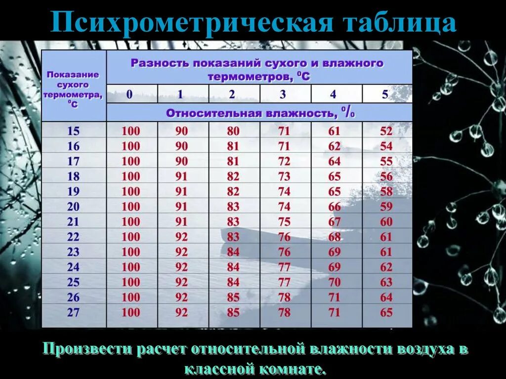 Таблица определения влажности воздуха по психрометру. Психрометрическая таблица относительной влажности воздуха таблица. Таблица показаний сухого и влажного термометра. Психрометрическая таблица 8 класс физика.