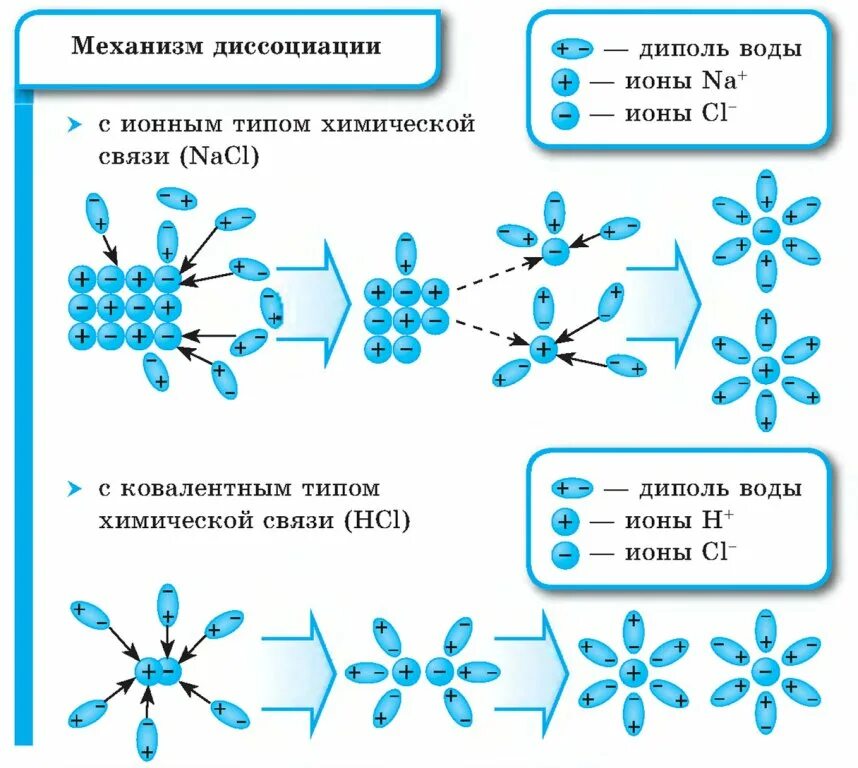 Механизм электролитической диссоциации. Механизм процесса электролитической диссоциации. Схемы электролитической диссоциации веществ. Механизм электролитической диссоциации ионных соединений.