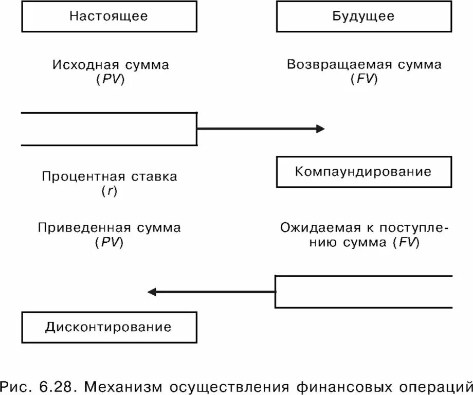 Гост финансовые операции. Дисконтирование и компаундирование. Метод компаундирования и дисконтирования. Компаундирование в экономике. Компаундирование и дисконтирование денежных средств.