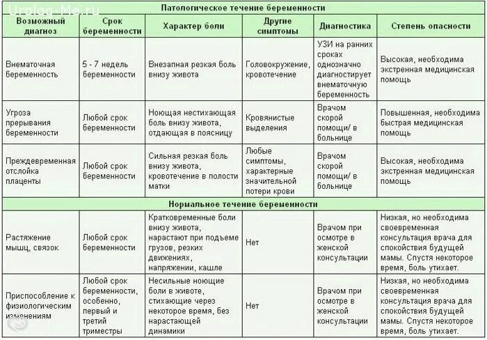 Резкие боли при беременности на ранних сроках. Резкие боли при беременности на ранних сроках