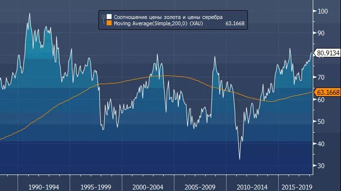 Отношение золота к серебру