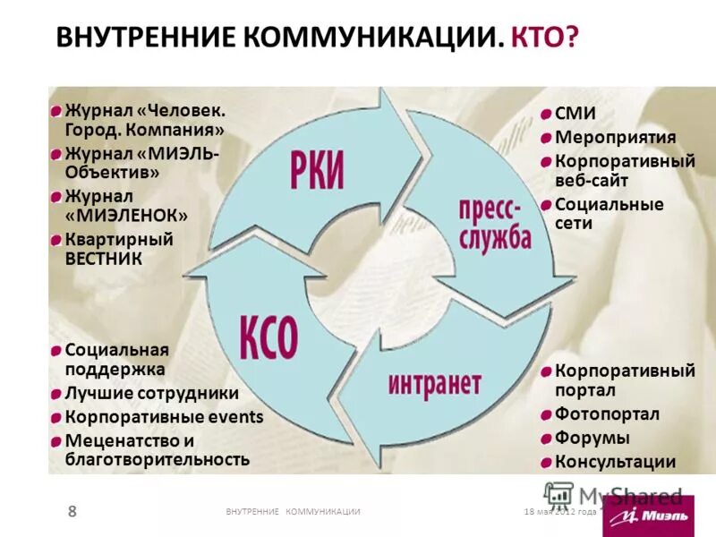 Внутренние коммуникации. Внутренние коммуникации в организации. внутренние и внешние коммуникации в организации. коммуникации внутри организации.