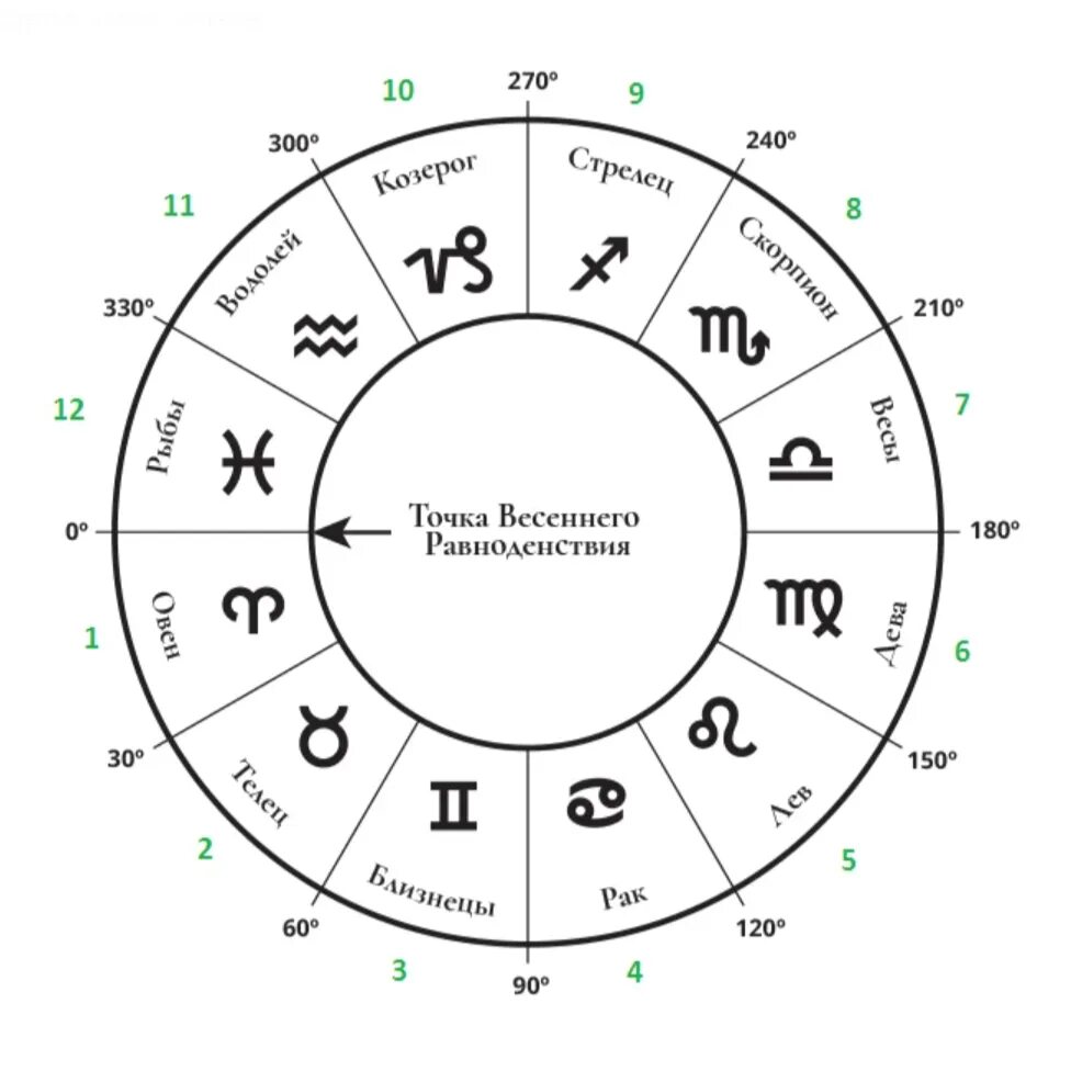 Знаки по числам таблица. Астрология Зодиакальный круг. Зодиакальные созвездия и знаки зодиака таблица. Гороскоп круг. Зодиакальный круг схема.