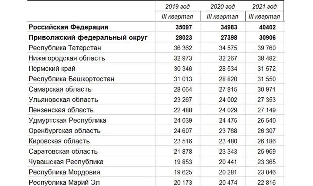 Прожиточный минимум на человека в башкирии. Среднедушевой доход семьи в 2023. Величина прожиточного минимума в 2023. Среднедушевой доход по регионам 2023. Прожиточный минимум по регионам на 2023.