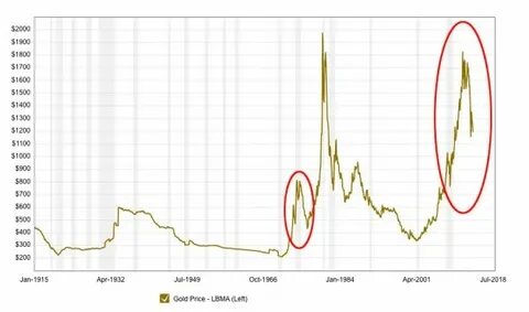 График золота за 100 лет