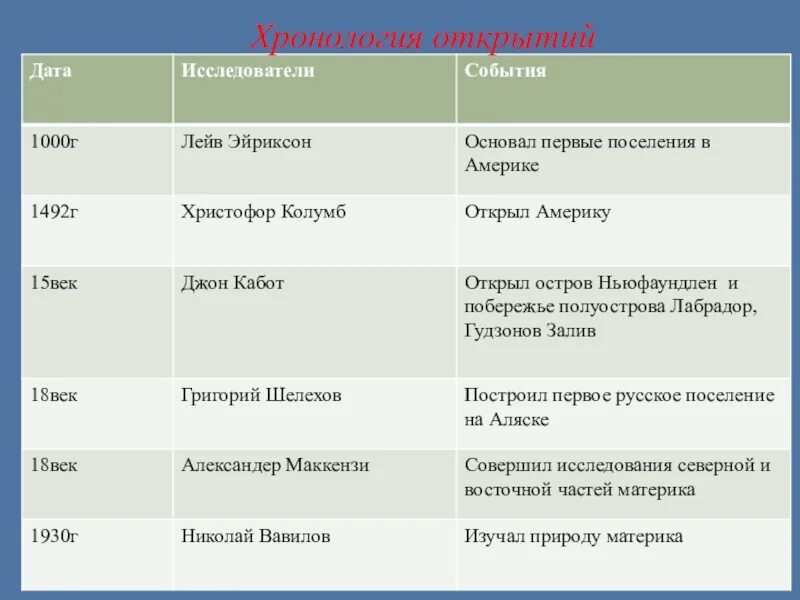 Открытия северной америки 7 класс география таблица. История исследования Северной Америки таблица 7 класс география. Исследователи Северной Америки таблица Дата исследователи. Таблица исследователей открытия Северной Америки. Хронологическая таблица открытия Северной Америки.