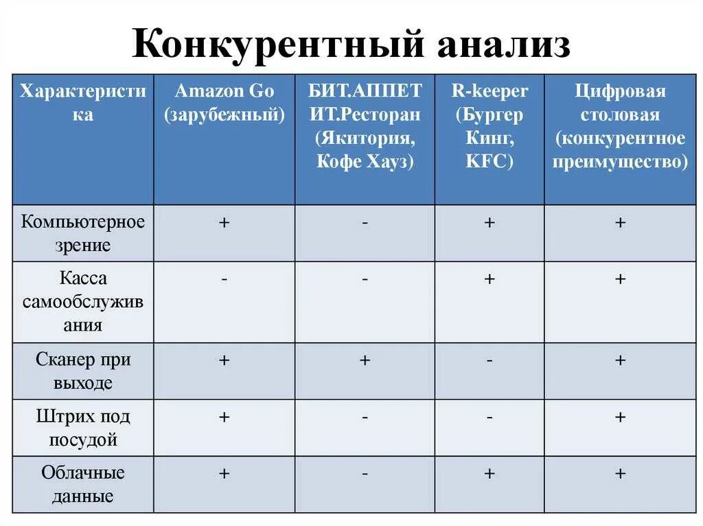 Критерии микро. Конкурентный анализ. Анализ конкурентов. Анализ конкурентов таблица. Сравнительный анализ конкурентов.