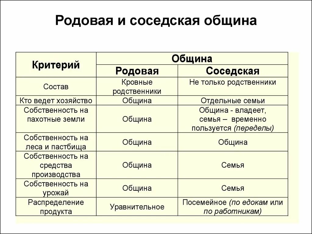 Примеры родовой общины. Родовая и соседская община таблица. Отличие родовой общины от соседской таблица. Родовая община и соседская община. Характеристика родовой и соседской общины.