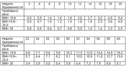Набор веса при беременности. Беременность 28 недель..норма прибавки в весе по неделям. 25 Неделя беременности прибавка в весе норма. Прибавка в весе на 28 неделе беременности. Норма прибавки веса при беременности 28 недель.