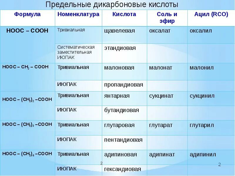 Соотнесите тип кислоты предельная непредельная ароматическая. Дикарбоновые кислоты. предельные дикарбоновые кислоты. дикарбоновые кислоты номенклатура. соли дикарбоновых кислот названия.