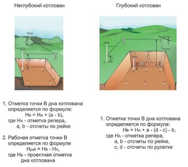 Котлован читать краткое. Измерение глубины котлована нивелиром. Отметка дна котлована. Методы разбивочных работ геодезия. Определить отметку дна котлована.