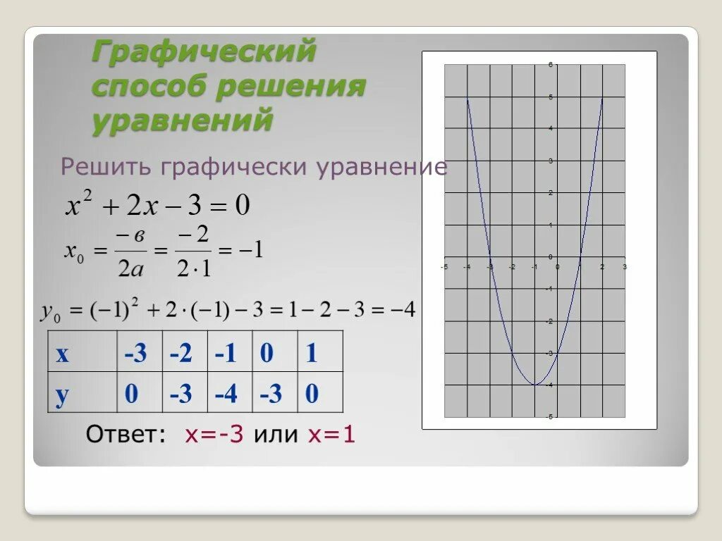 Решить уравнение графическим способом 7 класс. Графический способ решения уравнений. Графическое квадратное уравнение. Графический способ решения квадратных уравнений. Квадратное уравнение графическим способом.