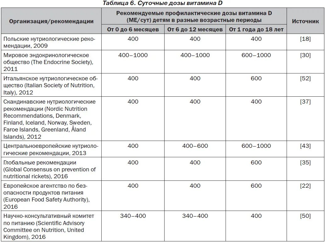 Профилактическая дозировка витамина д. Витамин д режим дозирования. Таблица дозировки витамина д 3.