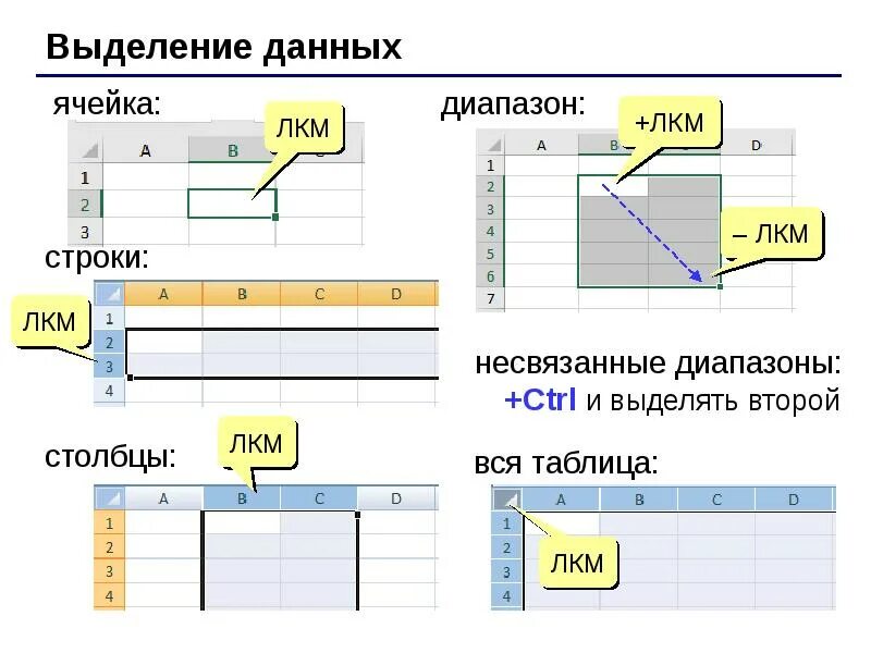 В электронной таблице выделена группа. Выделение данных. выделение данных в таблице. объекты электронной таблицы. таблица для презентации.