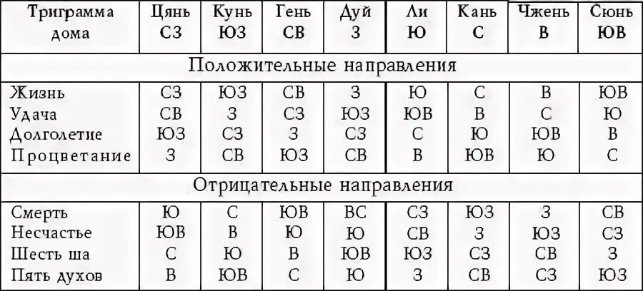 Фен шуй число значение. Благоприятные и неблагоприятные направления по числу гуа. направления в фен шуй таблица. фен шуй направления по числу гуа.