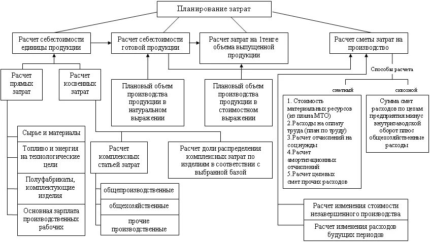 План затрат на управление. Методы планирования затрат. Этапы планирования затрат. Методы планирования объема расходов. Эффективное управление затратами