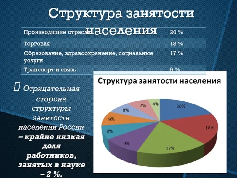 Особенности структуры экономики россии. Структура занятости. Структура занятости в России. Структура занятости населения России. Структура занятости по отраслям.