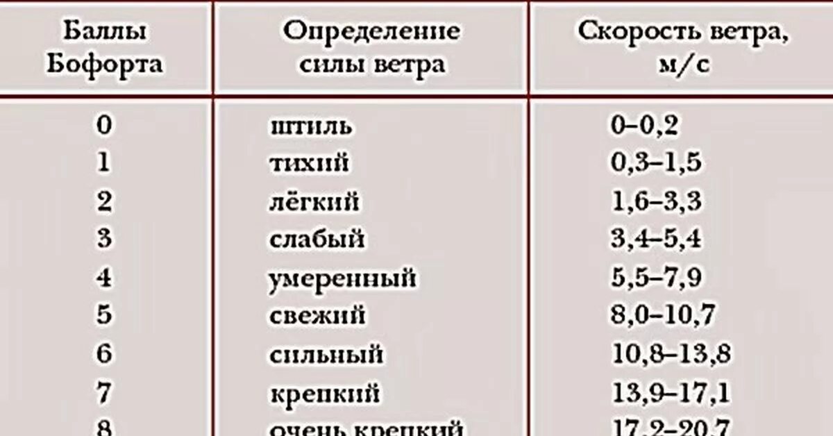 9 м в секунду сколько. Ветер 5 баллов по шкале Бофорта. Шкала скорости ветра (шкала Бофорта). Ветер метров в секунду. Сила ветра в баллах Бофорта.