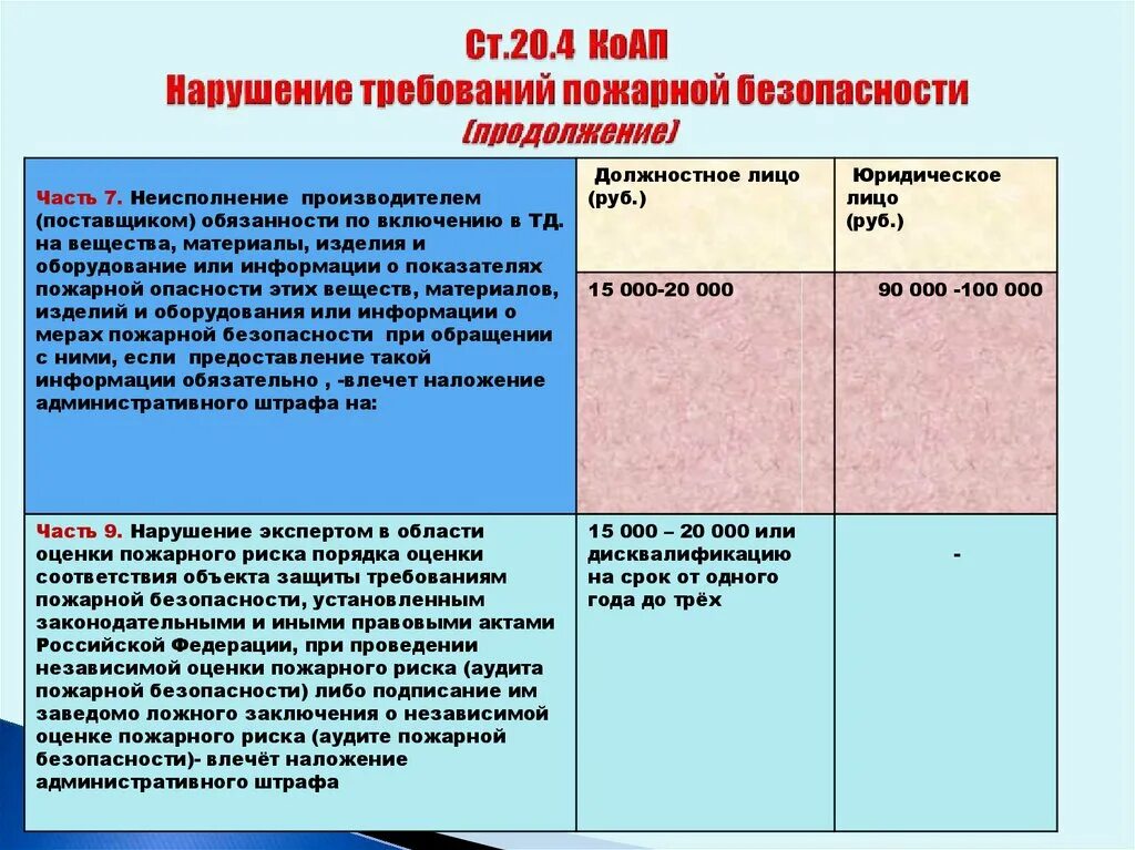 Статью 19.7 коап рф. Штраф за административное правонарушение. Нарушение требований пожарной безопасности. Наказание за нарушение требований пожарной безопасности. Ст 20.4 КОАП.