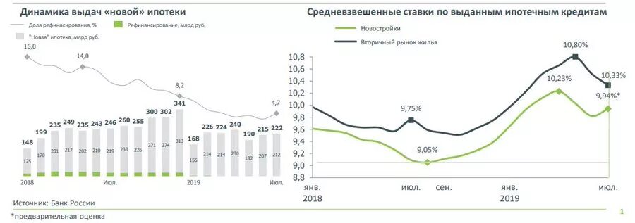 Изменение ставки по ипотеке. Средняя ипотечная ставка в России по годам. Динамика ставки по ипотеке в России. Средняя ставка ипотеки 2023. Средняя ипотечная ставка 2022.