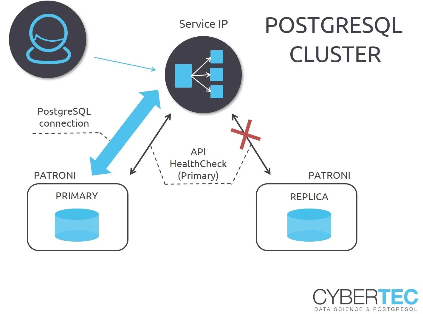 Курсоры postgresql. Кластер postgresql. кластер postgresql patroni. репликация postgresql. postgresql postgresql база.