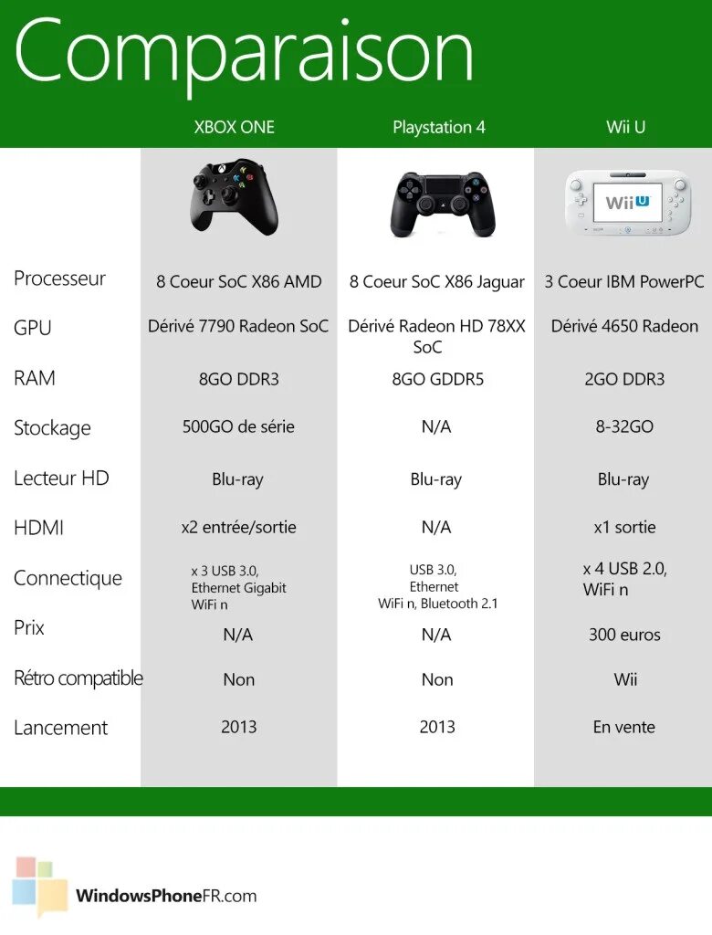 Series s отличие series x. Характеристики Xbox one и Xbox one s. Xbox one fat характеристики HDMI. Xbox 360 s вес. Xbox one x 1tb характеристики.