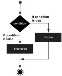 False code