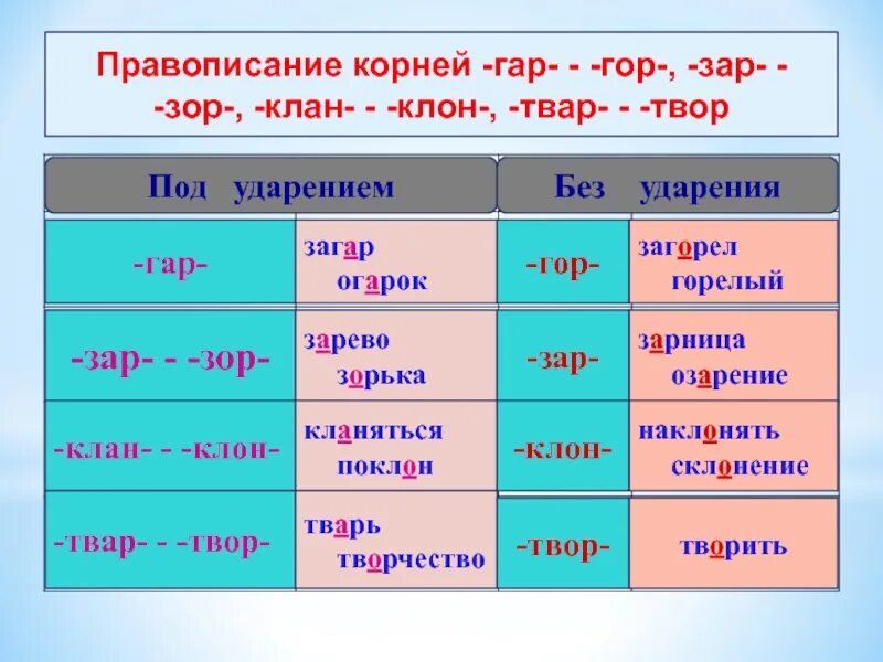 Составить предложение с корнем клан. Правило гор гар зор зар раст рос. Корни лаг лож раст рос КАС кос гар гор зар зор. Правописание лаг лож раст рос гор гар.