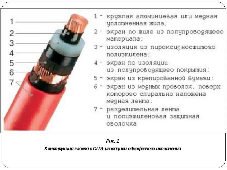 Кабель высоковольтный сшитый полиэтилен 10 кв. Кабель из сшитого полиэтилена 10 кв разрез. Испытание сшитого полиэтилена 10 кв кабеля. Кабели силовые с изоляцией из сшитого полиэтилена 5*35. Экран кабеля сшитого полиэтилена