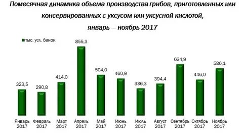 Выросли объемы производства