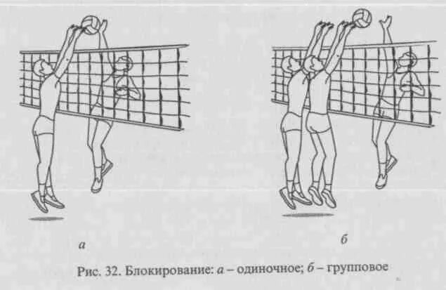 Техника блокирования мяча в волейболе. Техника одиночного блокирования в волейболе. Одиночное и групповое блокирование в волейболе. Волейбол техника блокирования групповой блок.