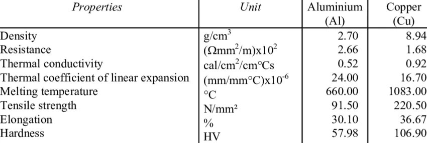 Transition metals. Aluminum chemistry. Chemical properties of matter. Chemical properties of aluminum. Physical and chemical properties.