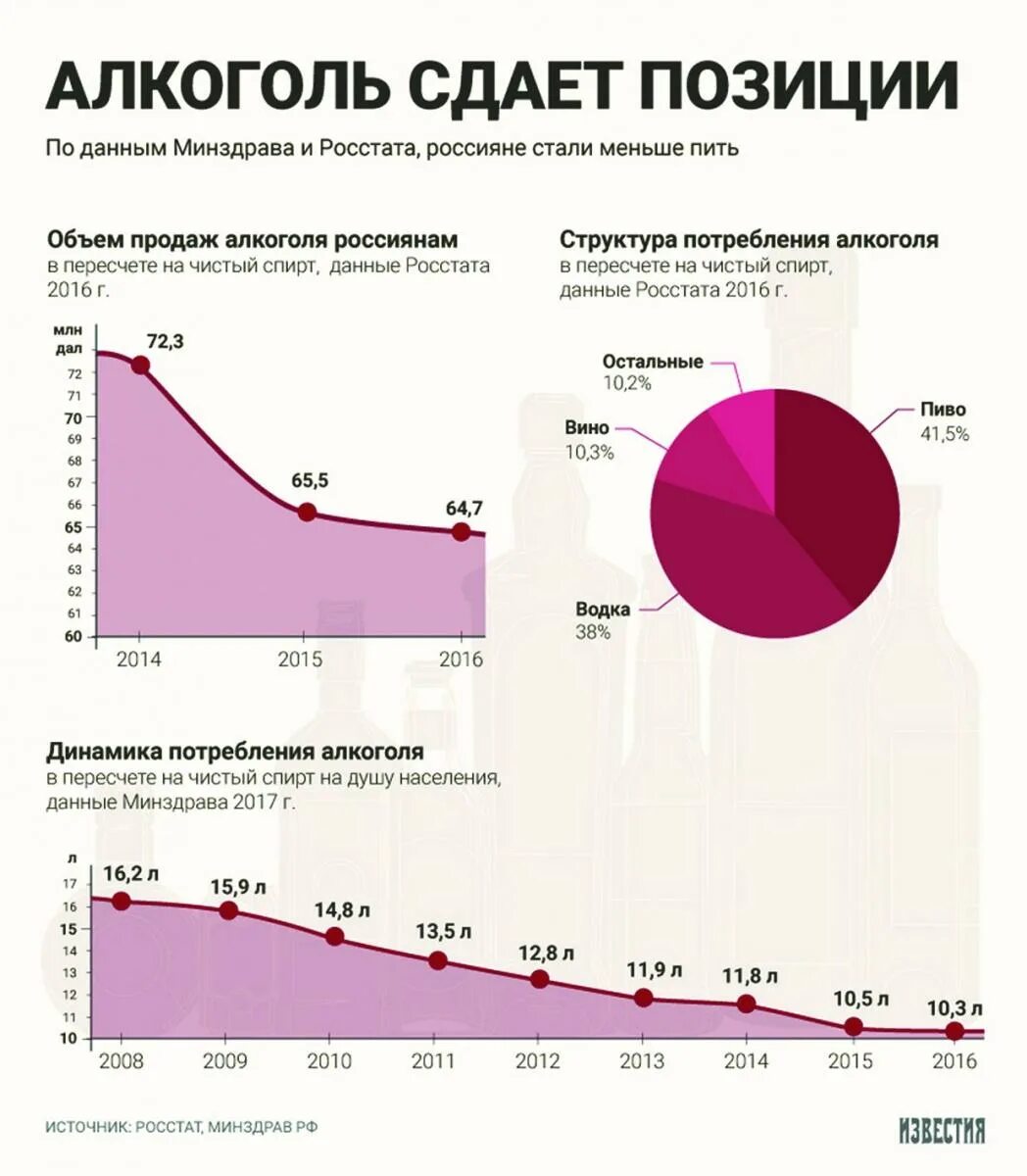 Сколько пьют в россии. Статистика употребляющих алкоголь в России.