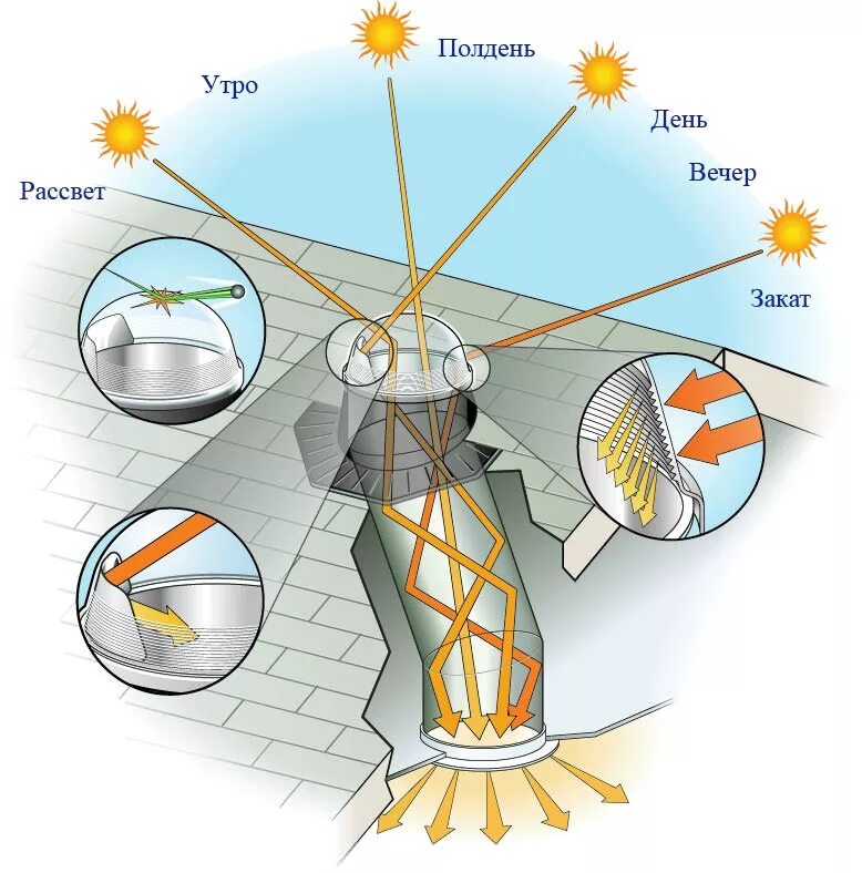 Световоды solatube. Солнечное освещение помещений. Комбинированное естественное освещение. Системы естественного освещения. Система естественного освещения помещений.